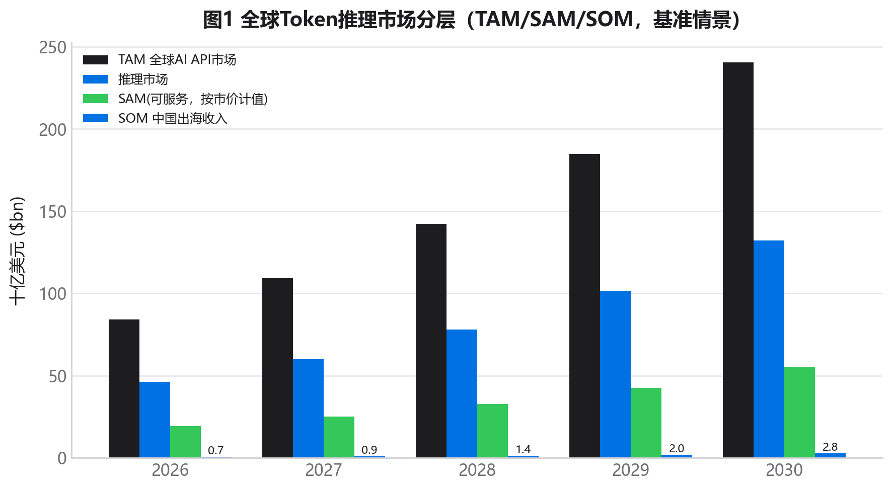 全球 Token 推理市场分层
