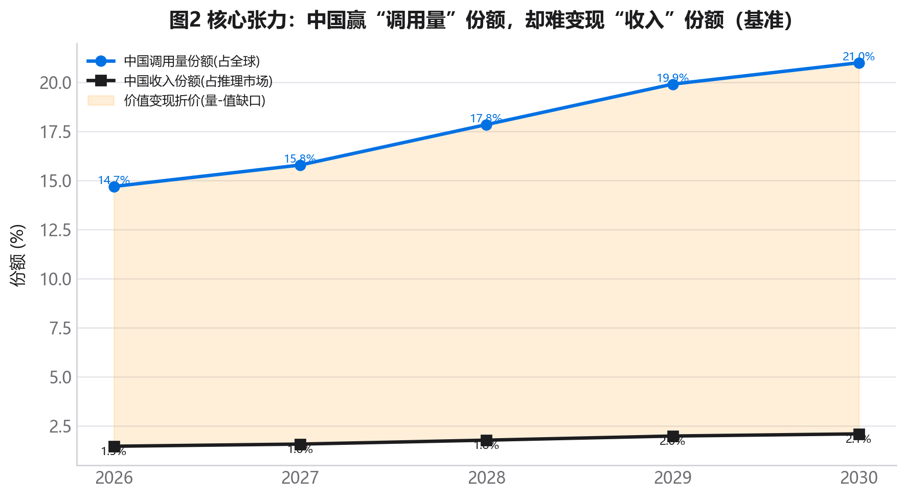量份额 vs 收入份额