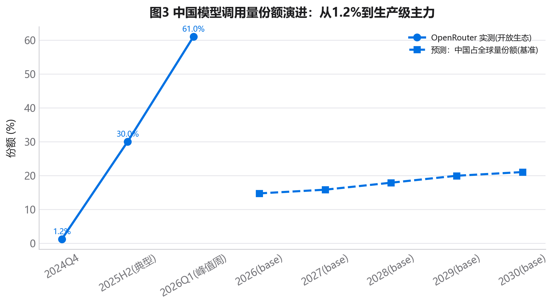 中国模型调用量份额演进