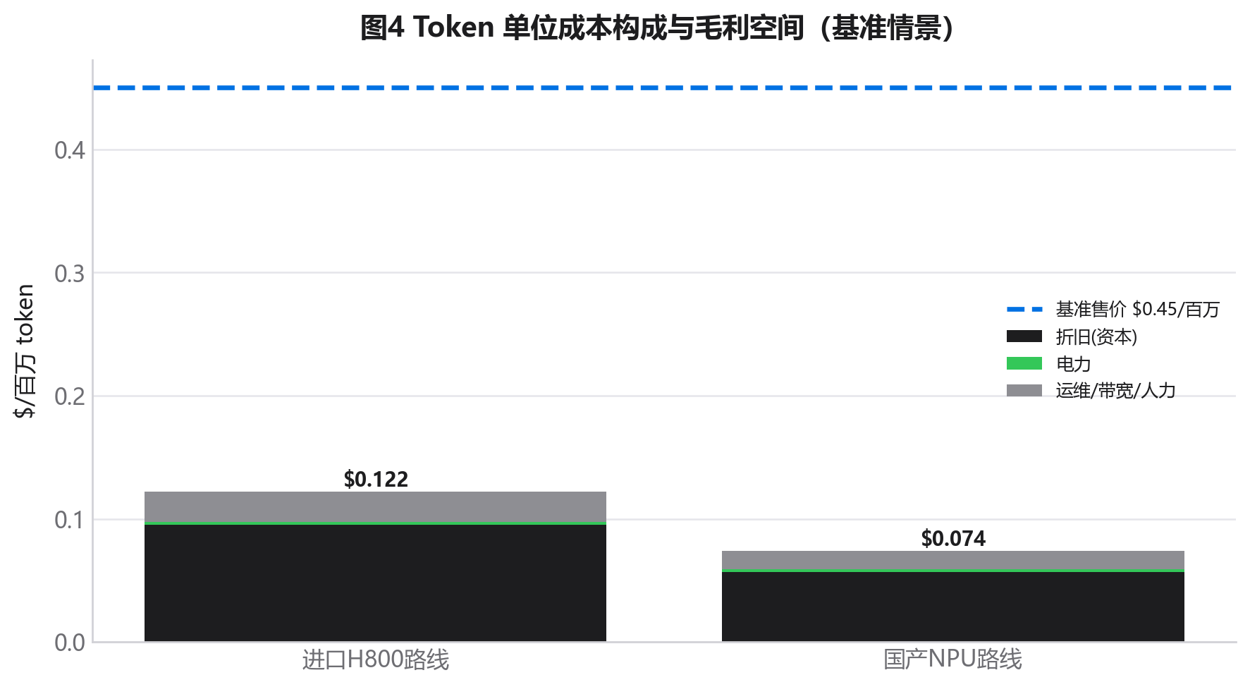 Token 单位成本构成与毛利空间