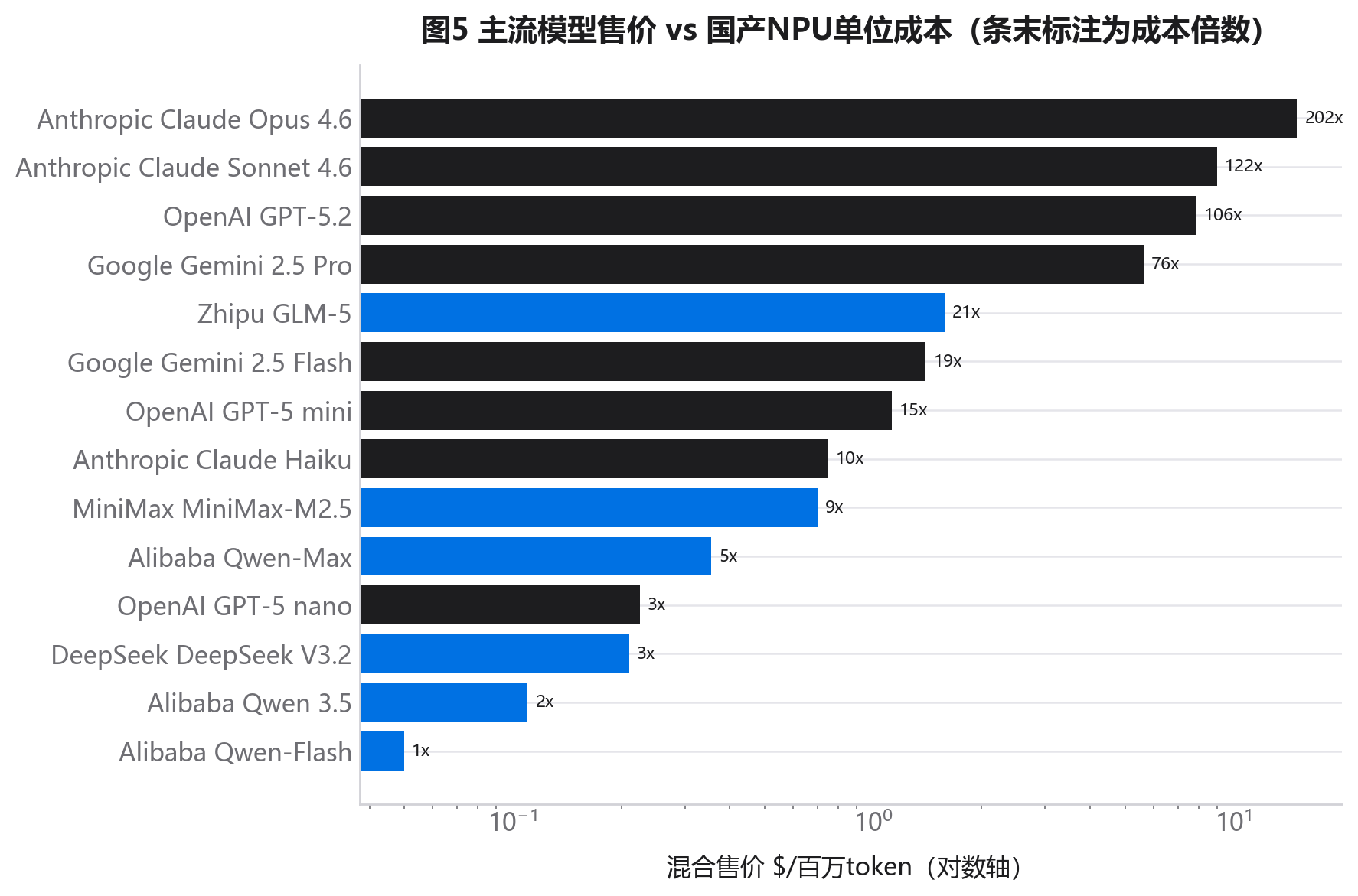 主流模型售价 vs 国产 NPU 单位成本