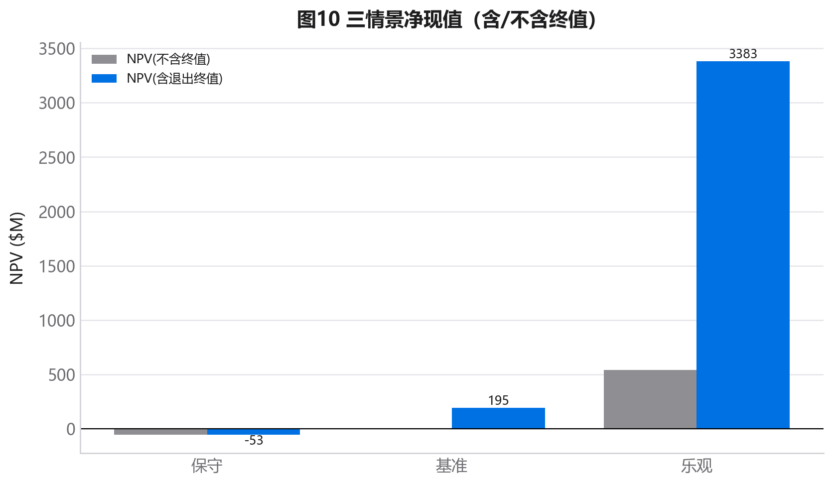 三情景净现值(含/不含终值)