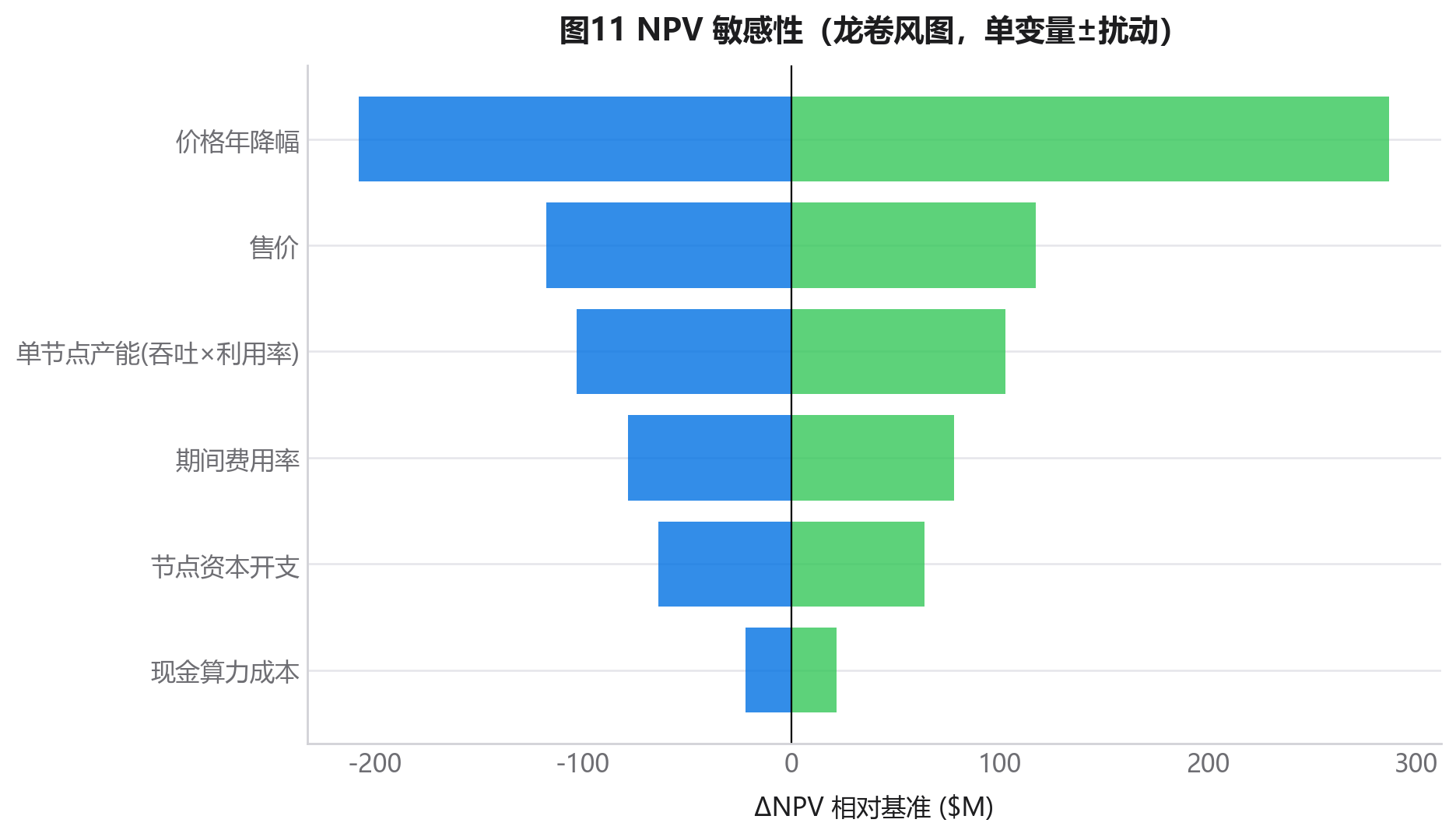 NPV 敏感性(龙卷风图)