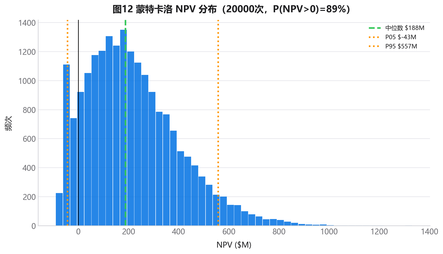 蒙特卡洛 NPV 分布
