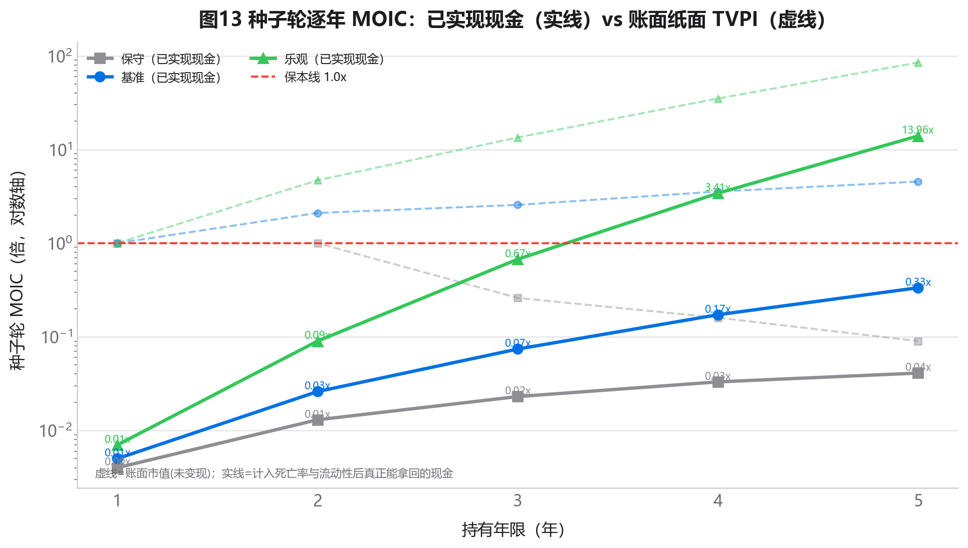种子轮逐年 MOIC