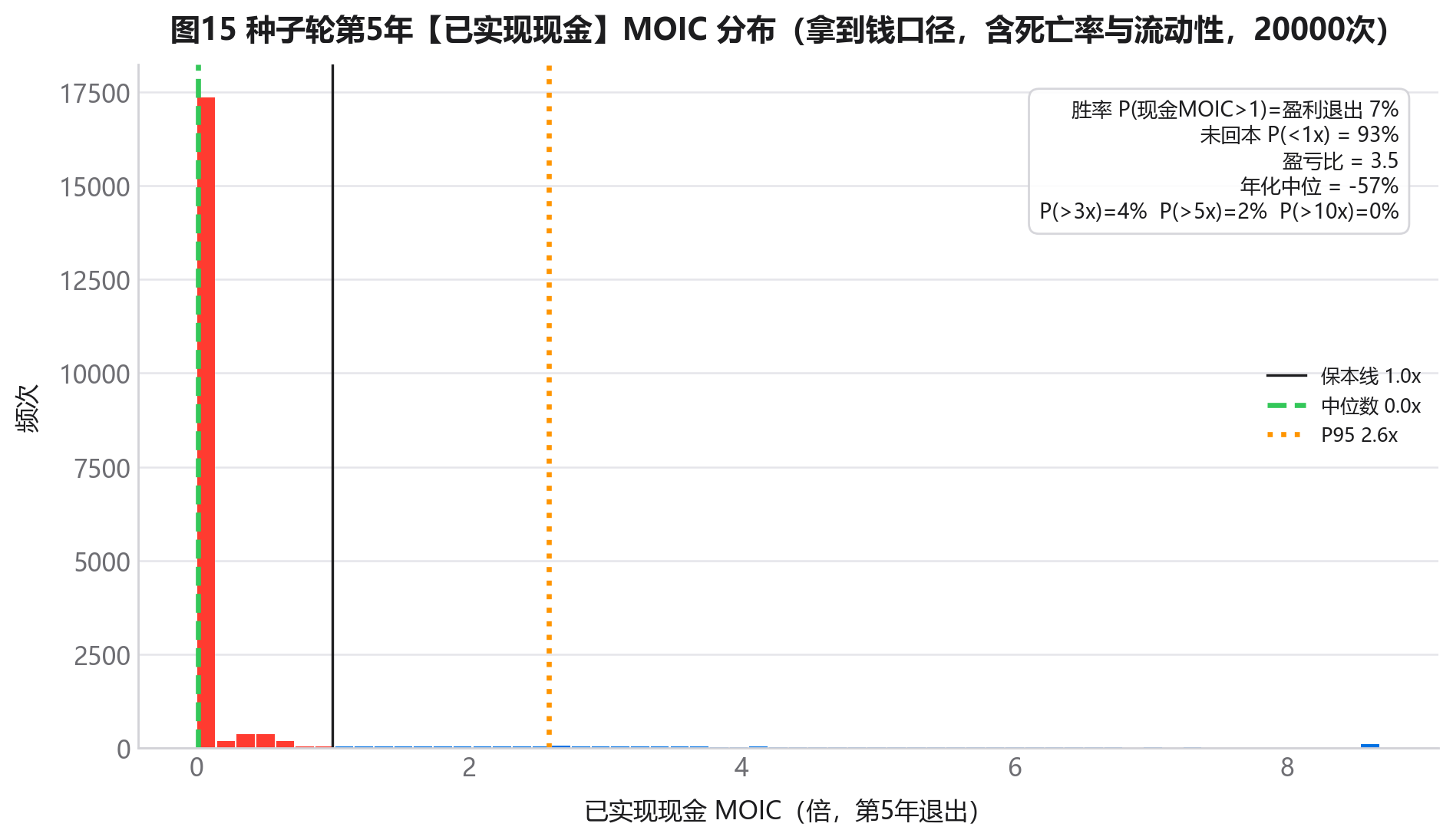 第 5 年【已实现现金】MOIC 分布