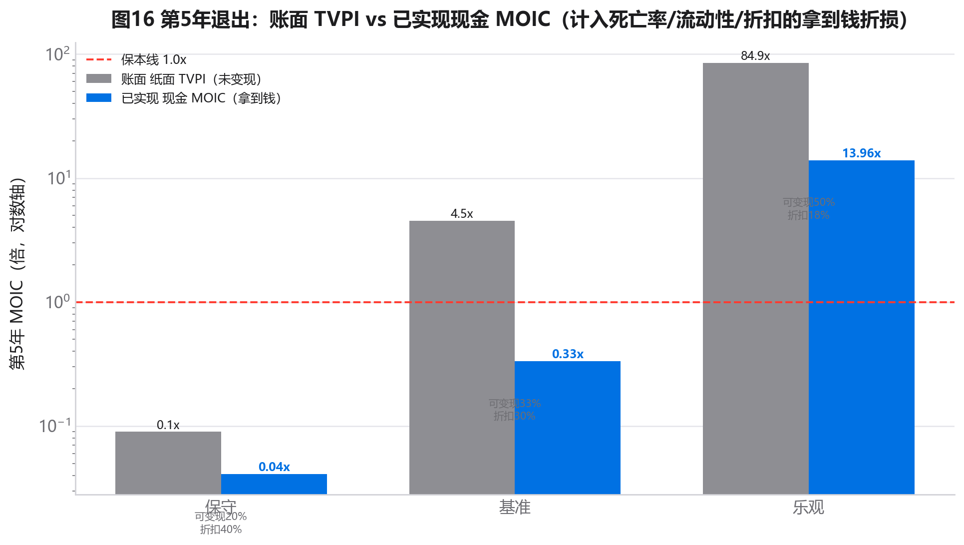 第 5 年退出:账面 TVPI vs 已实现现金